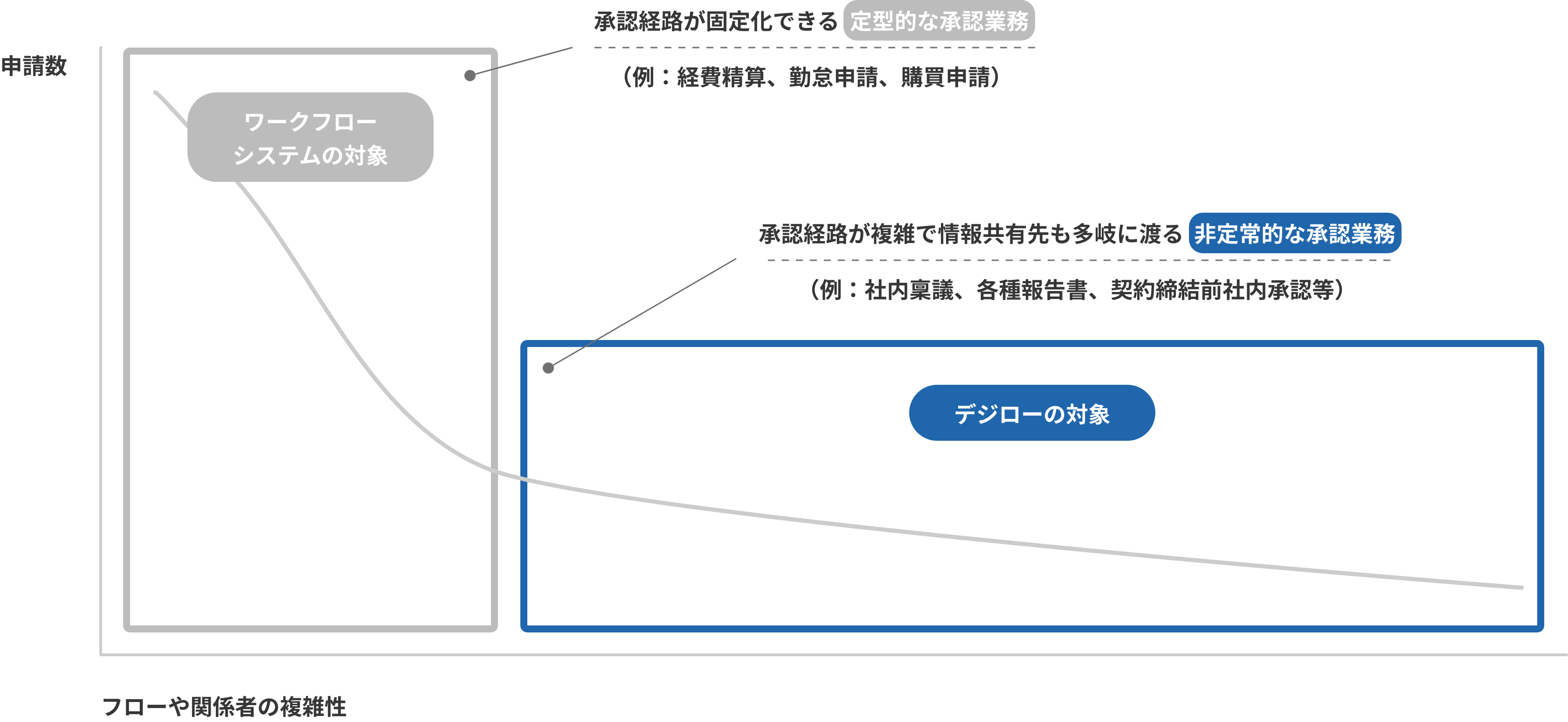 一般的なワークフローシステムとの違い