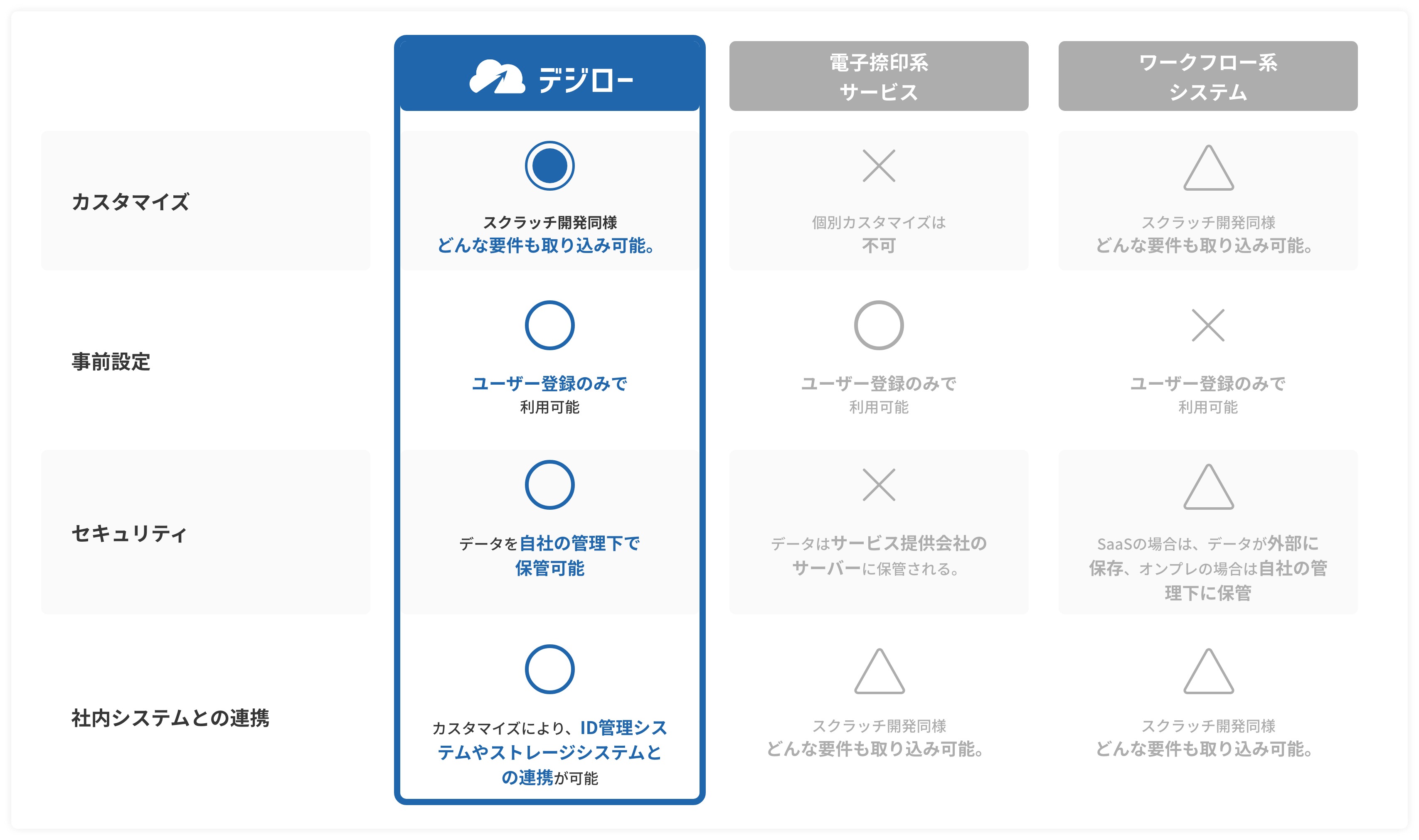 他社サービスとの比較表